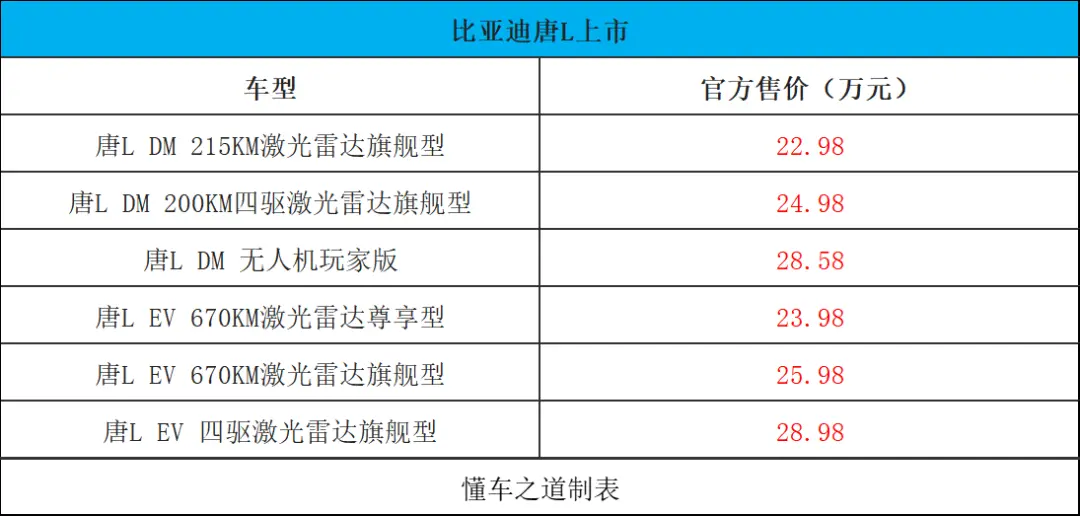 比亚迪唐L售22.98万起，5分钟充电400公里