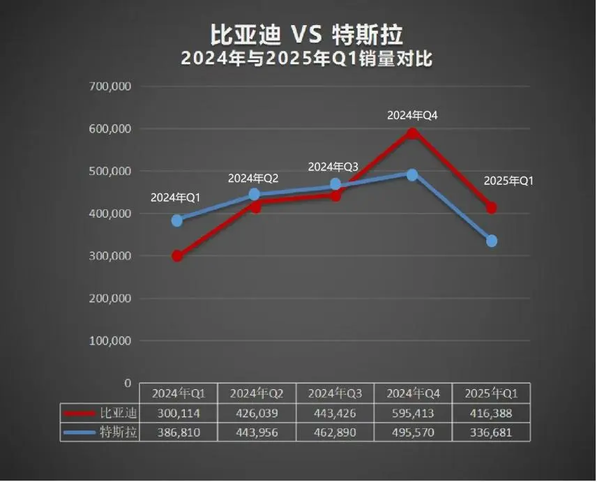 比亚迪纯电销量41.64万辆，全球电动车行业新标杆！