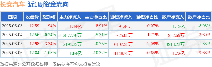 本周盘点(6.3-6.6):长安汽车周涨3.97%,主力资金合计净流出1.21亿元