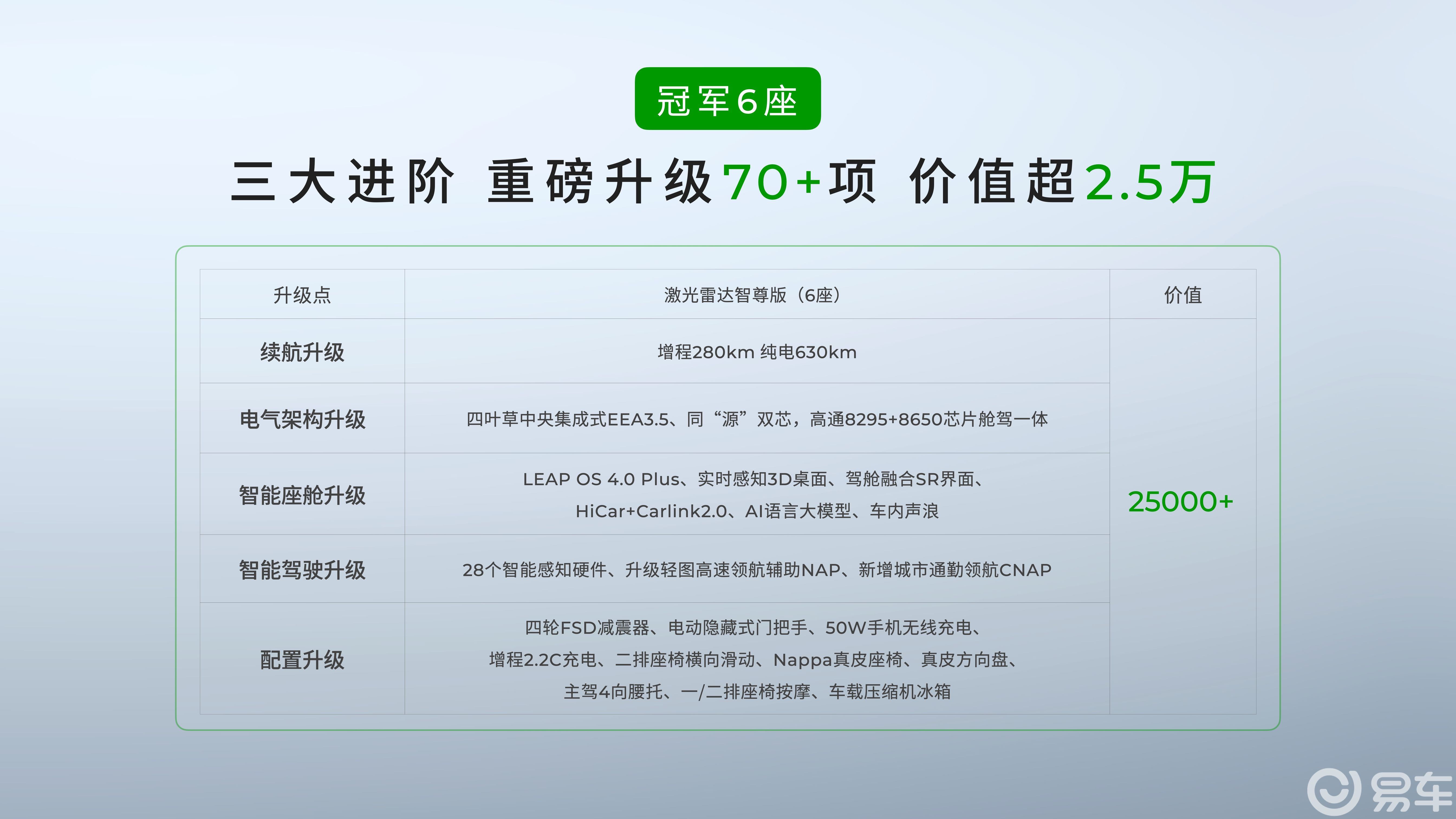 从6座王者到5座新锐!2026款零跑C16顶配平权真投入
