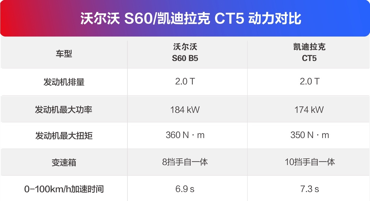 生命不能像表演那样NG 沃尔沃S60对比CT5