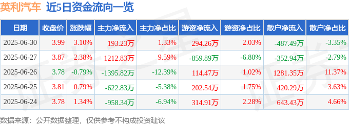 股票行情快报：英利汽车（601279）6月30日主力资金净买入193.23万元