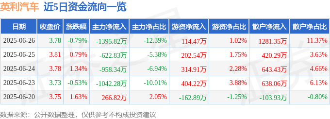 股票行情快报：英利汽车（601279）6月26日主力资金净卖出1395.82万元