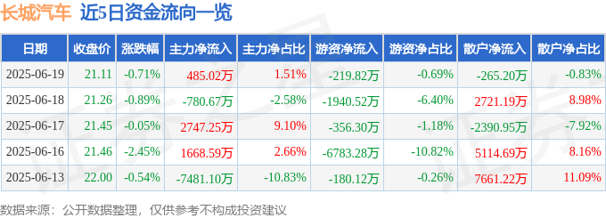 股票行情快报：长城汽车（601633）6月19日主力资金净买入485.02万元