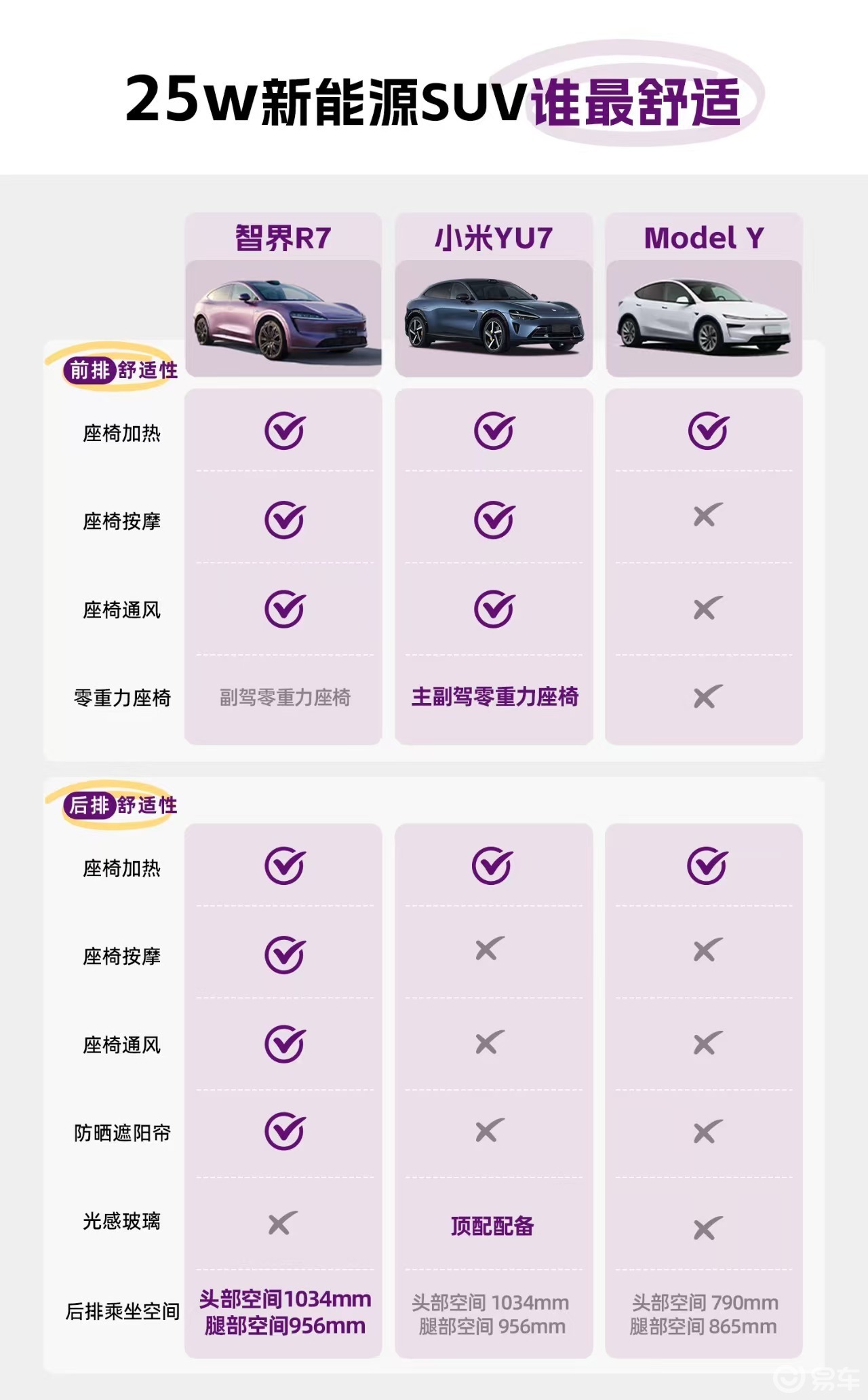 小米YU7/Model Y/智界R7对比,一文看懂怎么选
