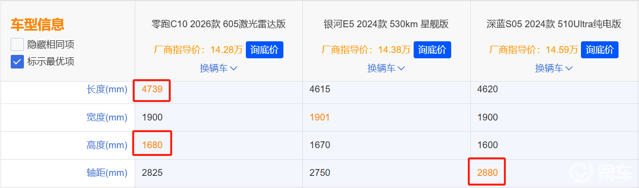 预算14万,零跑C10、深蓝S05和银河E5,谁更值?