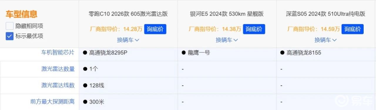 预算14万,零跑C10、深蓝S05和银河E5,谁更值?