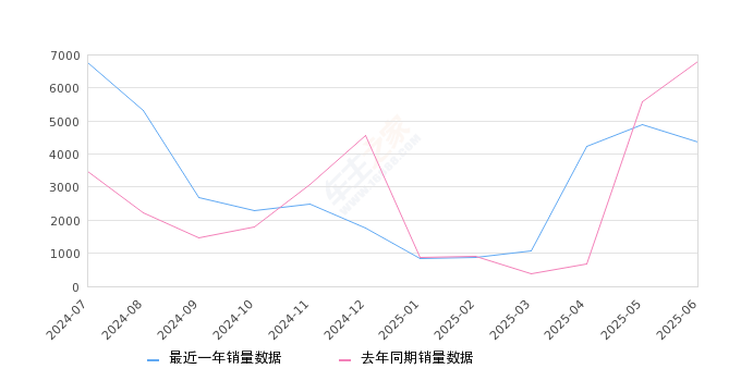 2025年6月份问界M5销量4371台, 同比下降35.68%