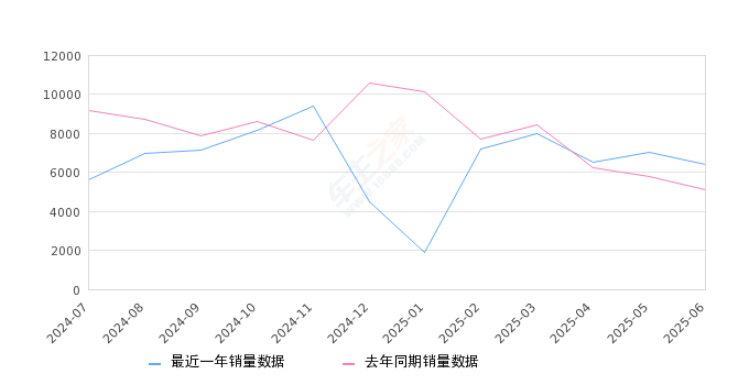 2025年6月份五菱宏光销量6427台, 同比增长25.14%