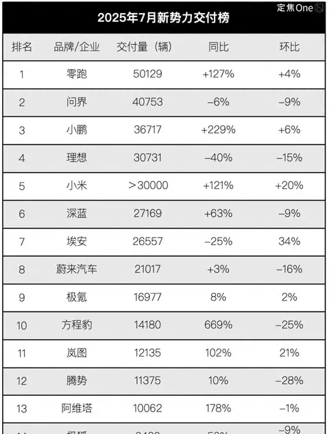 七月车圈大换血：零跑破5万，小米贴近理想，后边会很刺激吗？