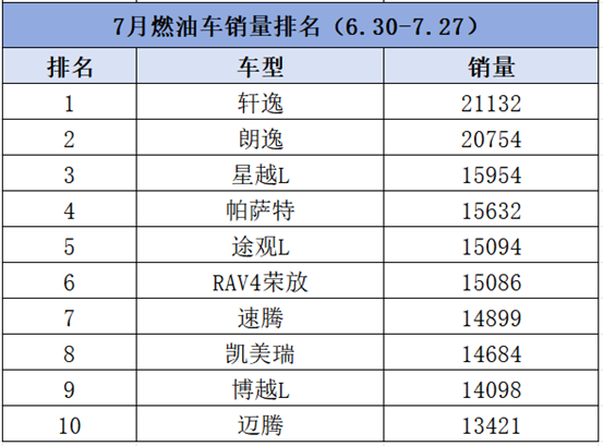 7月油车销量：日产轩逸成功夺冠，CR-V跌至23名