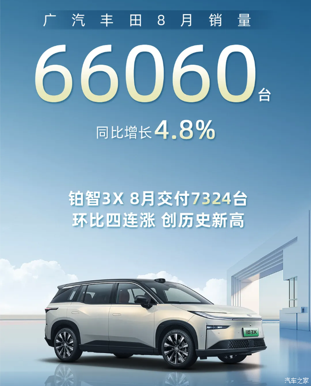 同比增长4.8%！广汽丰田8月销量66060台！