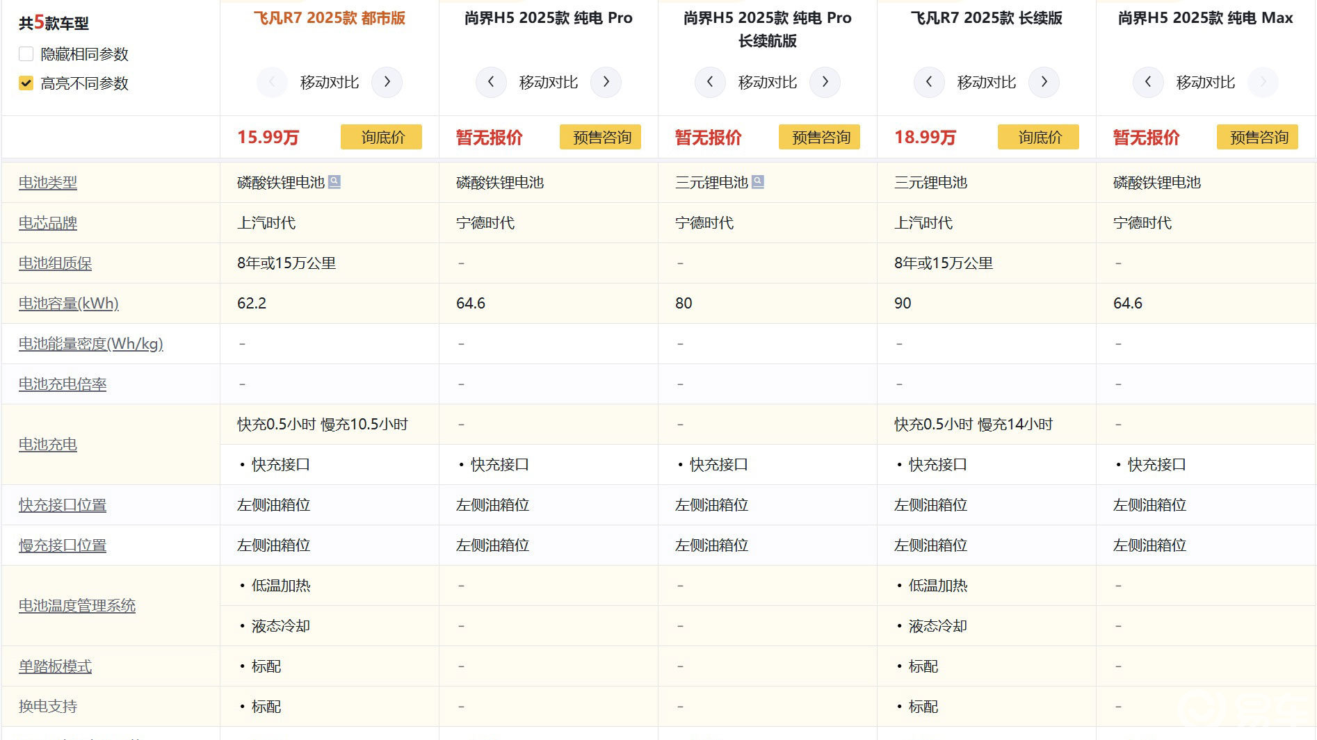 19万不买730km续航的非花19.58万买525km的