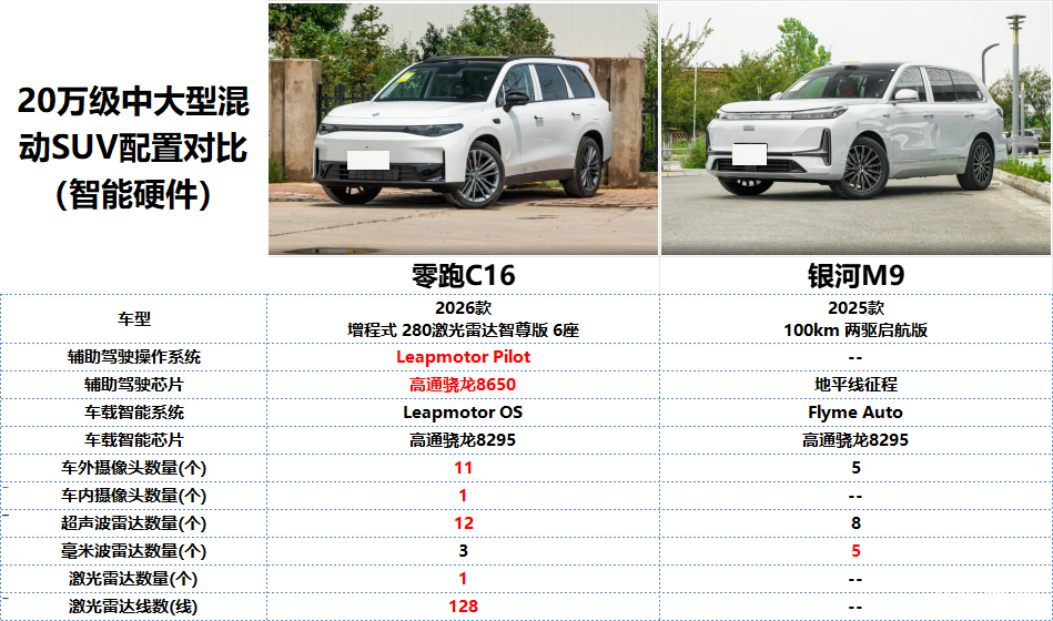 吉利银河M9正式上市,预算20万选它还是选零跑C16?