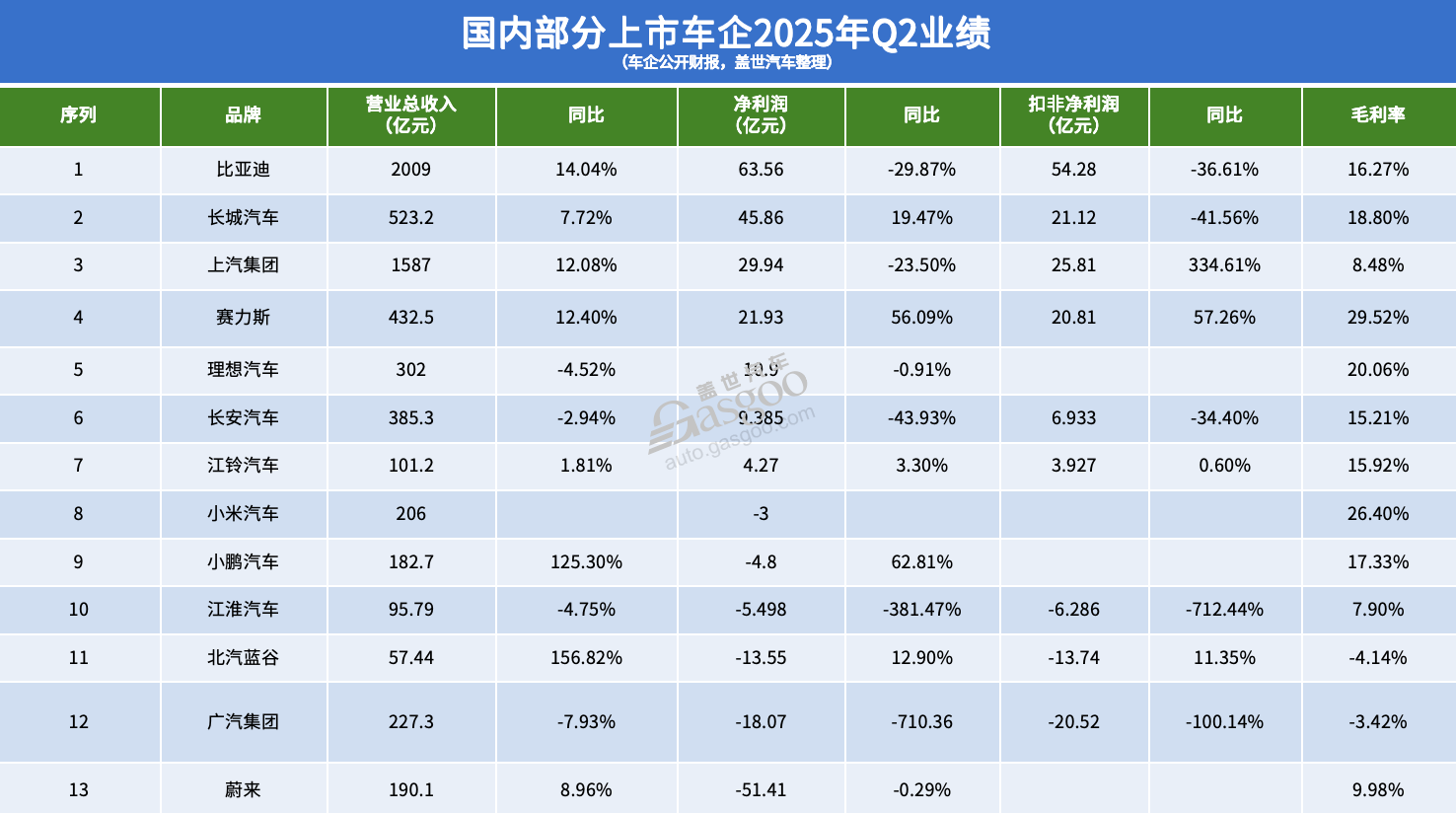 车企2025年H1净利:过半下滑,仅四家达60亿元