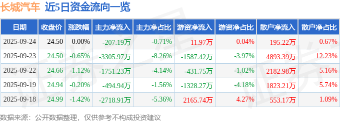 股票行情快报:长城汽车(601633)9月24日主力资金净卖出207.19万元
