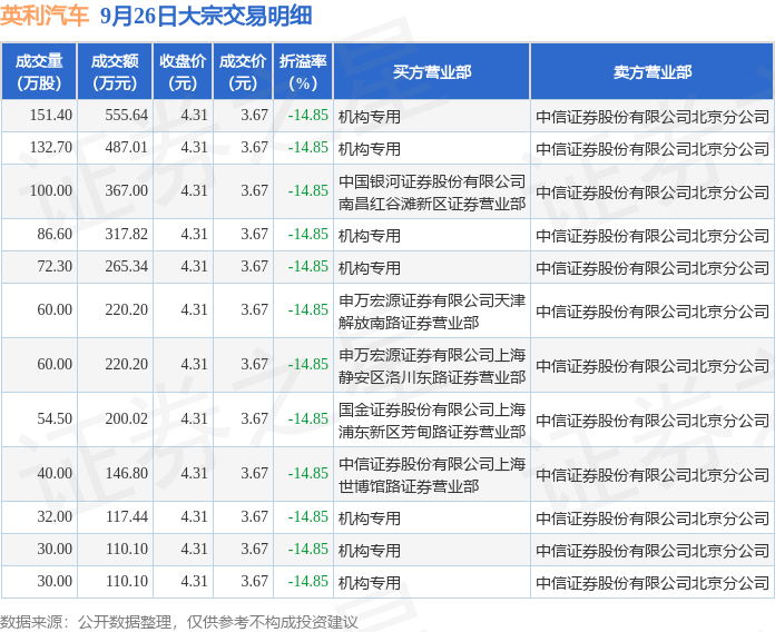9月26日英利汽车现12笔折价14.85%的大宗交易 合计成交3117.67万元