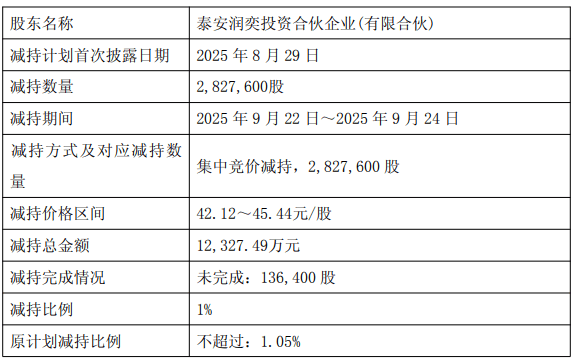 嵘泰股份实控人方3天减持282.76万股 套现1.23亿元