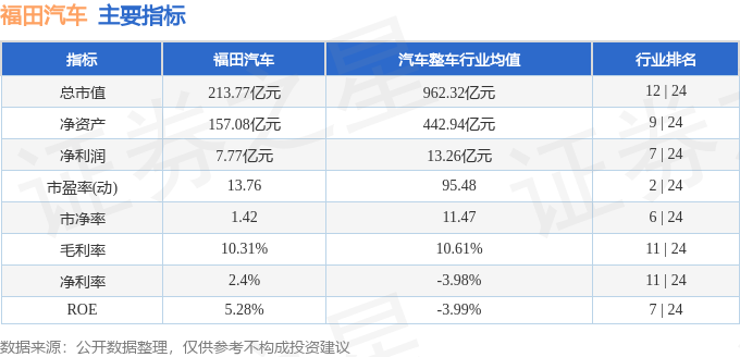 本周盘点(9.22-9.26):福田汽车周跌3.57%,主力资金合计净流出6583.25万元