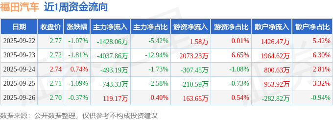 本周盘点(9.22-9.26):福田汽车周跌3.57%,主力资金合计净流出6583.25万元