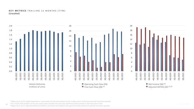 交付量达49.7万辆 电动车和储能创历史新高 特斯拉Q3财报发布