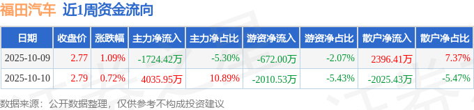 本周盘点（10.9-10.10）：福田汽车周涨1.82%，主力资金合计净流入2311.54万元