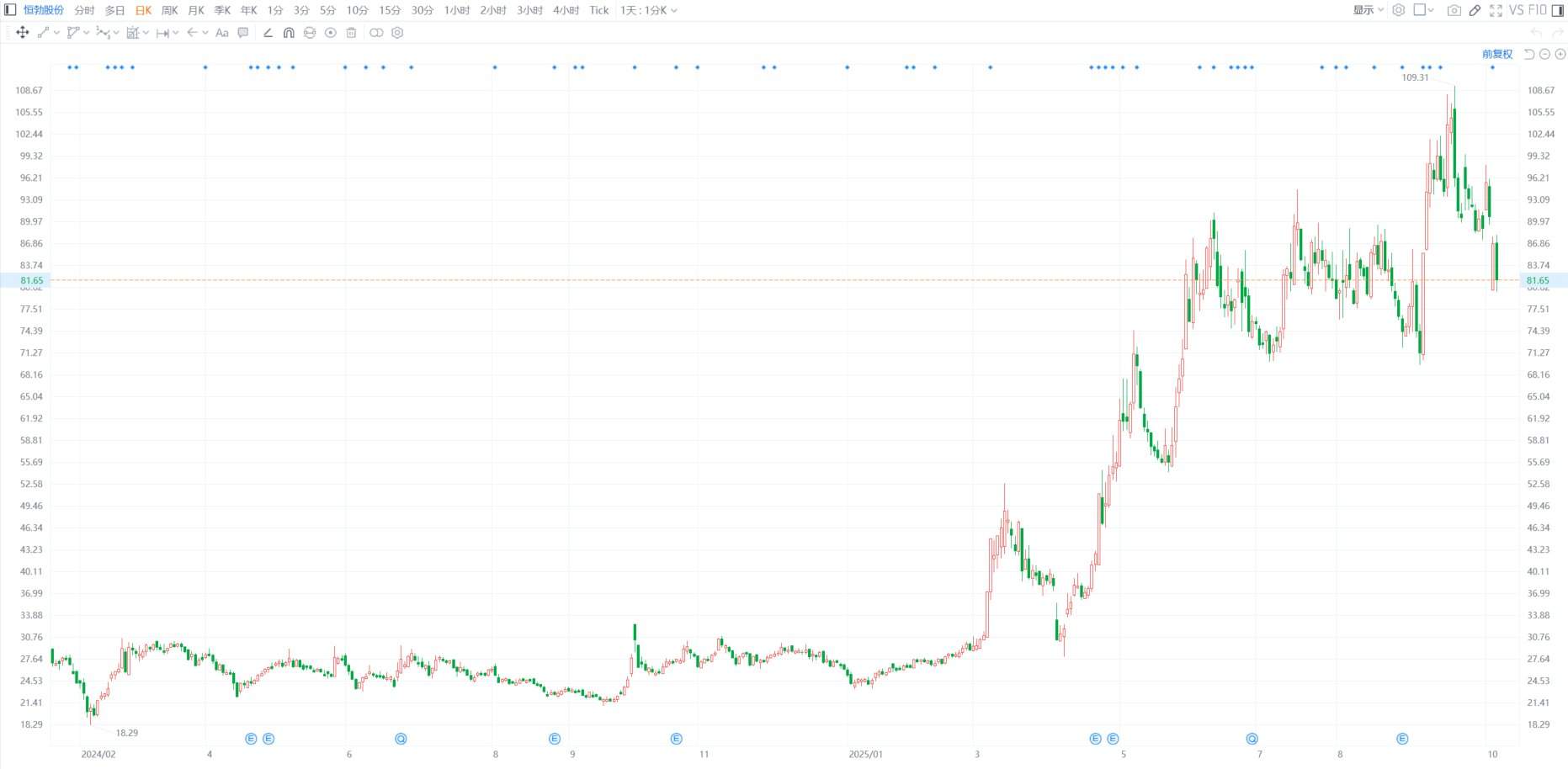 A股异动丨恒勃股份跌近8% 股价创逾一个月新低