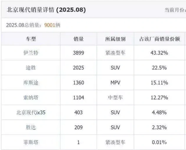 北京现代:昔日辉煌,今何在