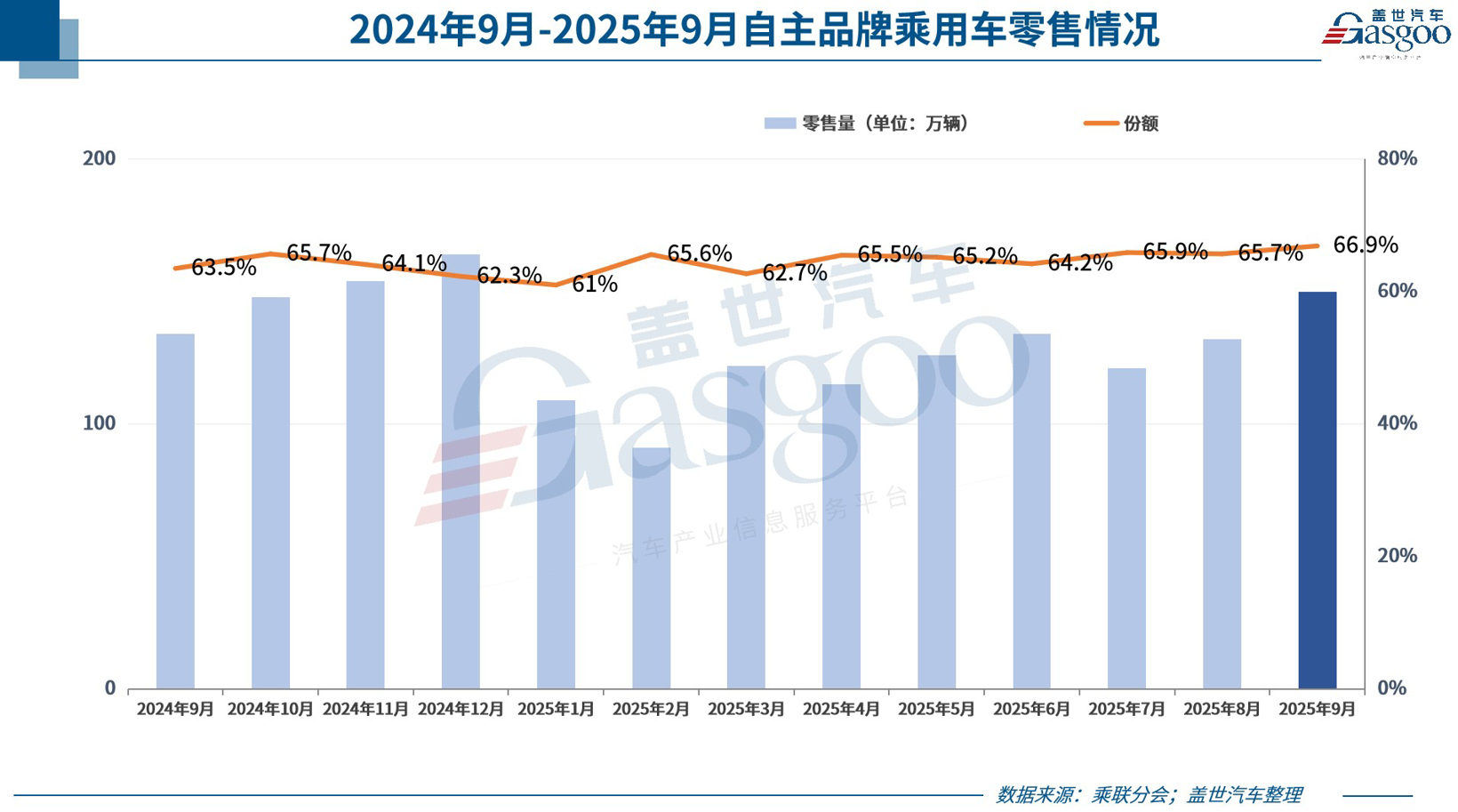 9月车市,又“双涨”了