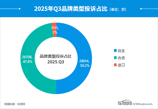 2025年三季度汽车投诉分析报告