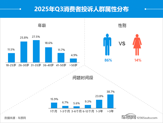 2025年三季度汽车投诉分析报告