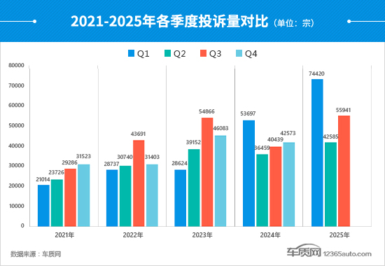 2025年三季度汽车投诉分析报告