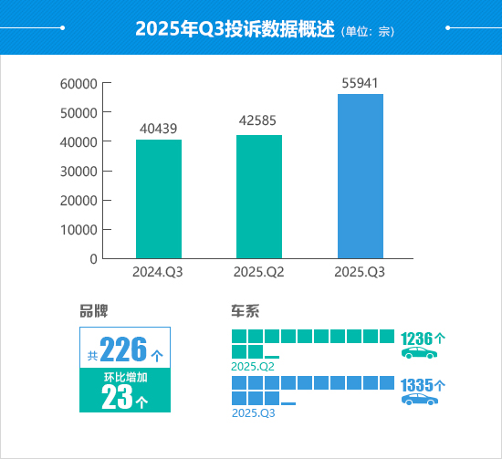 2025年三季度汽车投诉分析报告