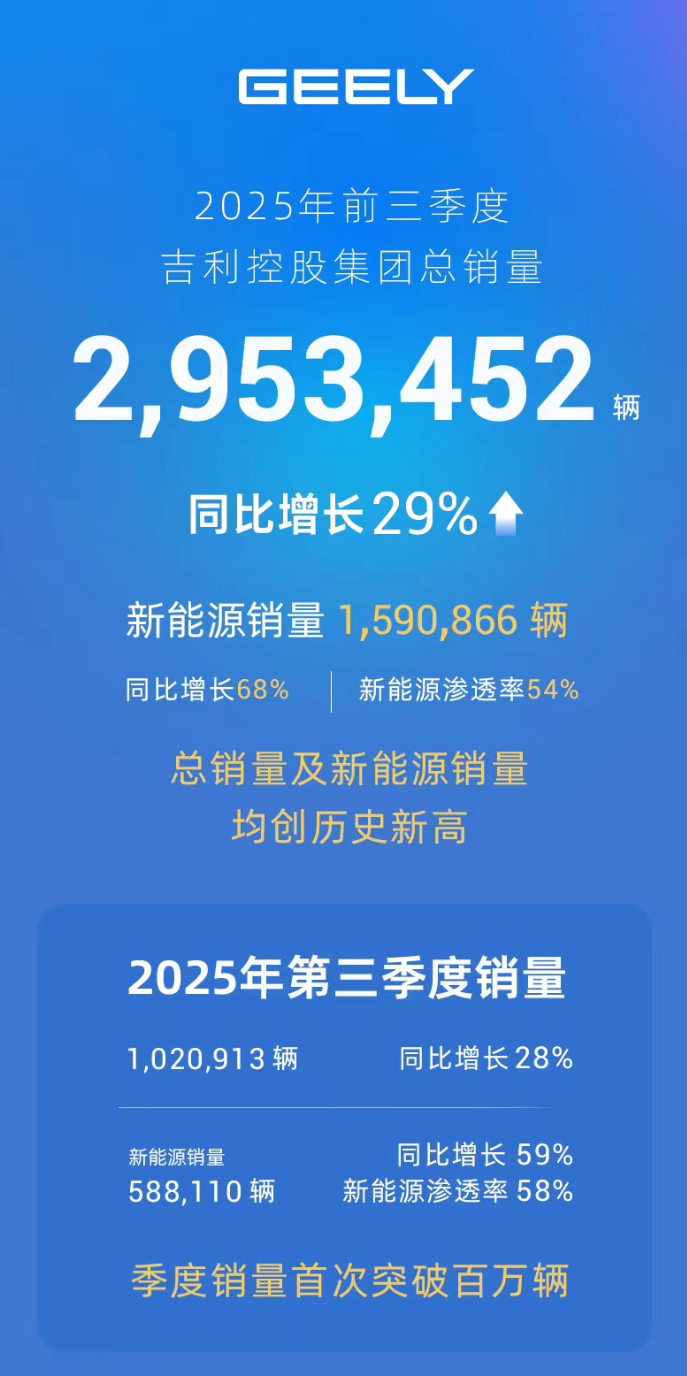 吉利295万辆销量：不是冲量，是技术、品牌、生态的三重胜利