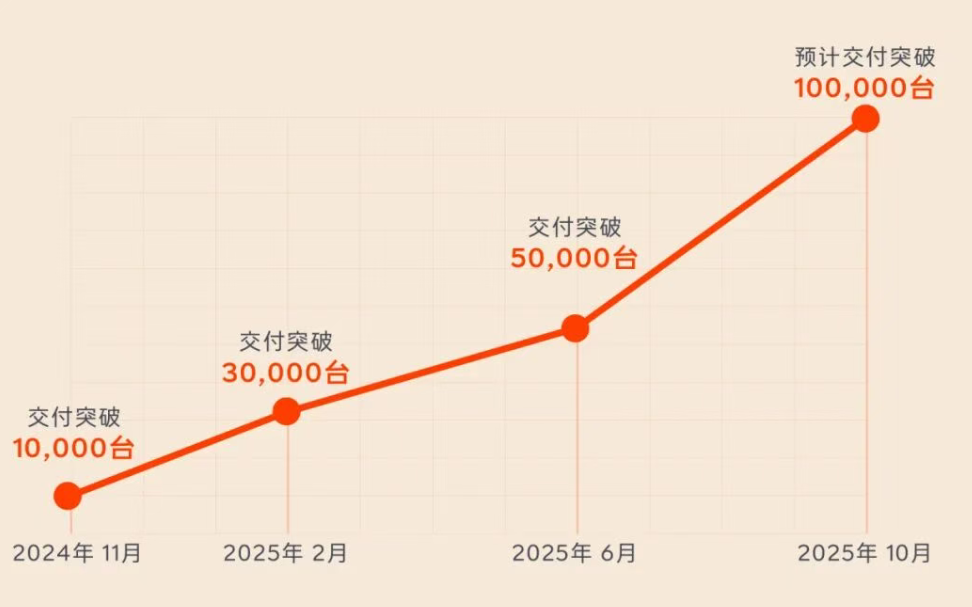 乐道汽车第10万台量产车正式下线