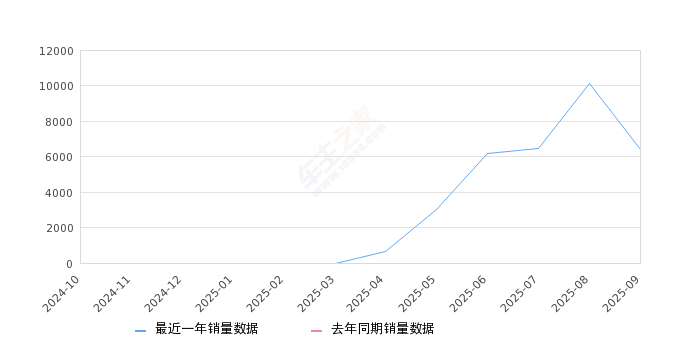 2025年9月份日产N7销量6410台, 环比下降36.83%