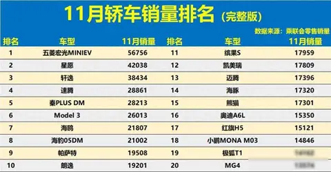 又是大胜！轿车市场11月战报：燃油车反弹，轩逸丢冠，帝豪破万！