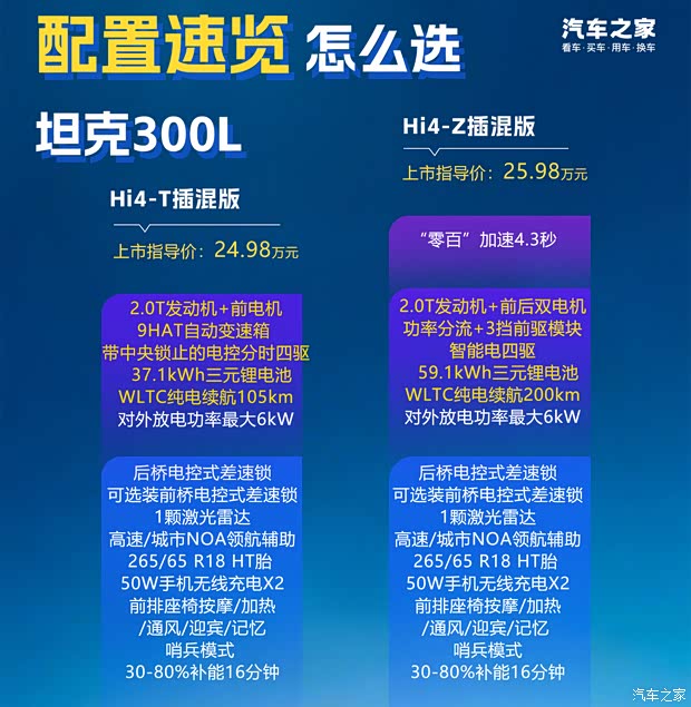 19.98万起 燃油/插混都有 5款车型怎么选?新款坦克300配置速览